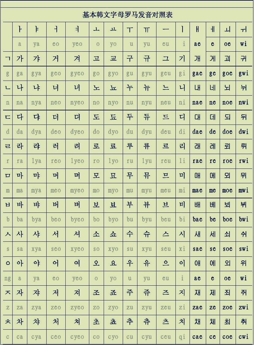 3,韩语字母的分类 韩语共有40个字母,其中元音21个,辅音19个