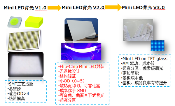 随着miniled背光技术的逐渐成熟,lcd阵营有望和oled在高端市场展开