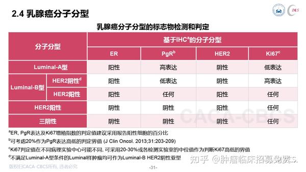 中国抗癌协会乳腺癌诊治指南与规范2021年版精要版预览 知乎