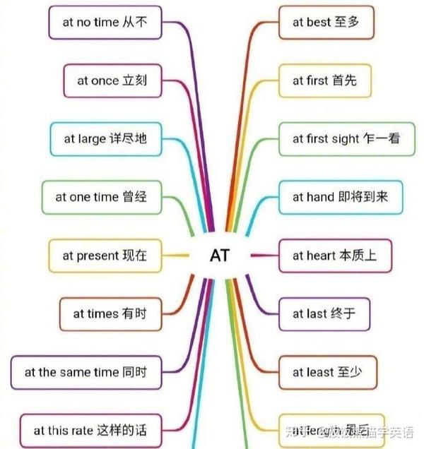 英语介词思维导图,扩充词汇短语量!