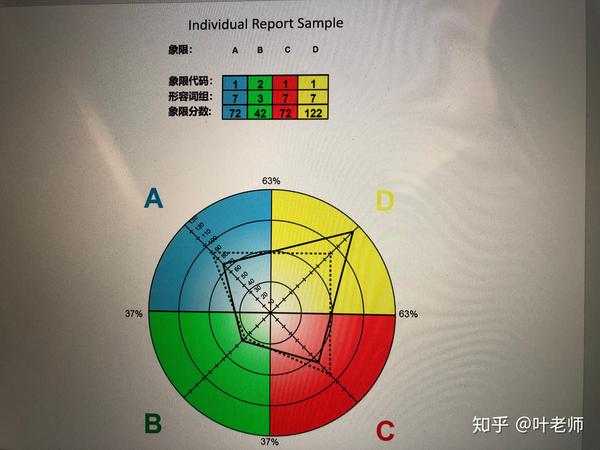 通过hbdi赫曼全脑优势测评报告知己知彼