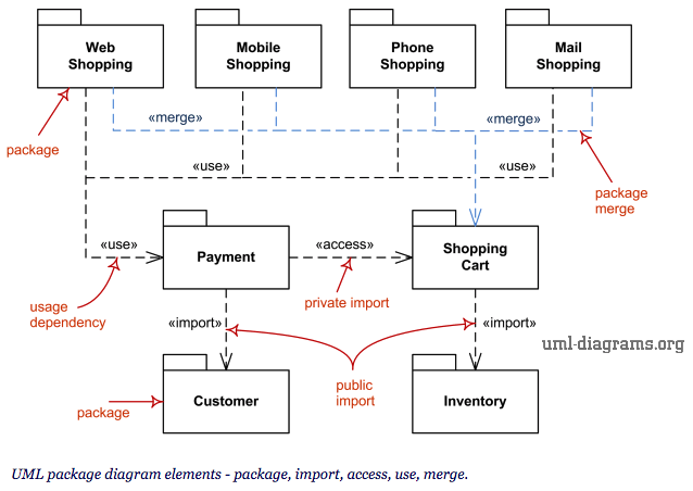 uml包图