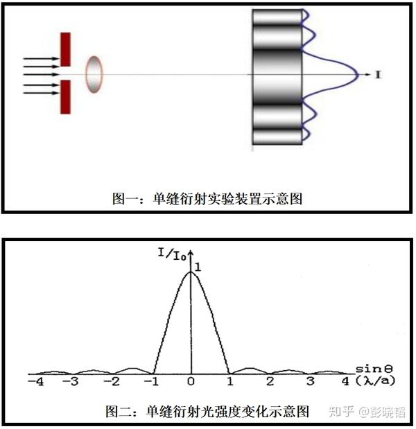 【文章摘要】:单缝衍射实验结果表明:衍射图像类似于干涉图像存在明暗