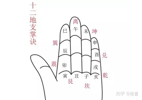 算命先生掐手指的动作究竟在掐算什么鬼