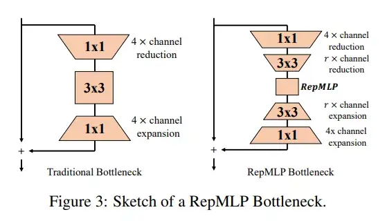 repmlp—清华大学丁贵广团队