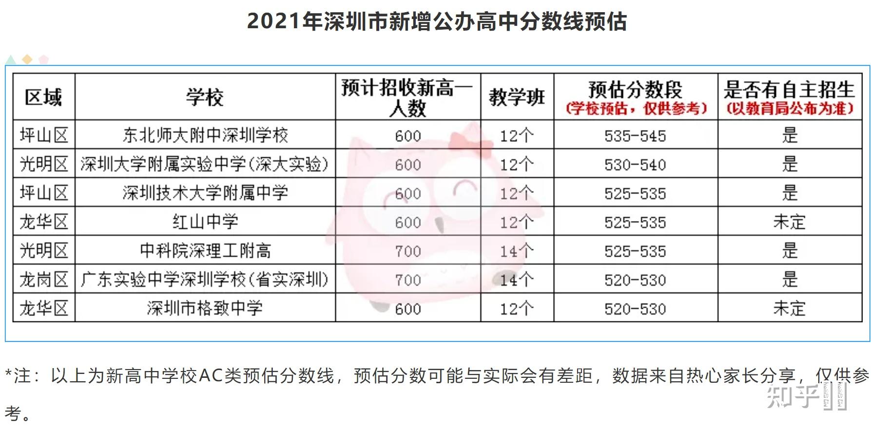 深圳新高中学校中国科学院深圳理工大学附属高中的预估分数线大概是