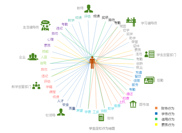 基于行为地图的高校学生用户画像可视化解决方案