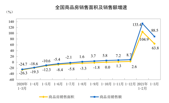 150次严控之下70城房价依旧上涨全国新房一年涨了15