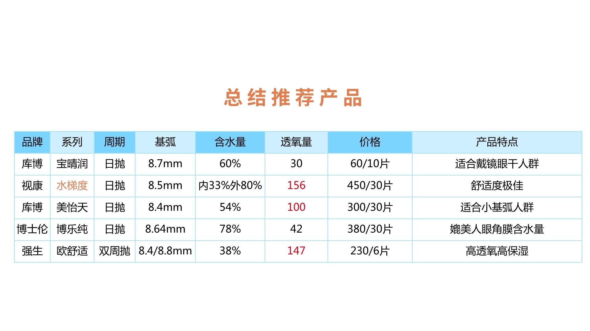 哪些隐形眼镜值得买