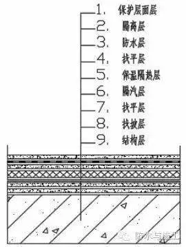 正置式屋面就是防水层做在保温隔热层的上面,一般的构造层次由下至上