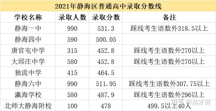 天津中考录取分数线汇总2021年