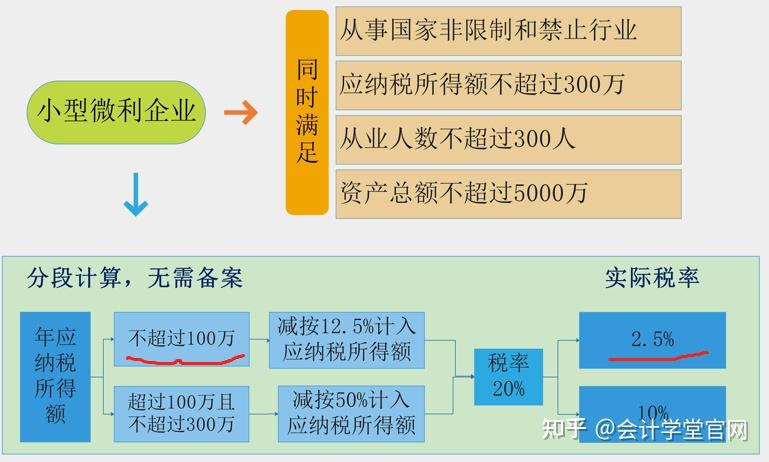 31,对小型微利企业年应纳税所得额超过100万元但不超过300万元的部分