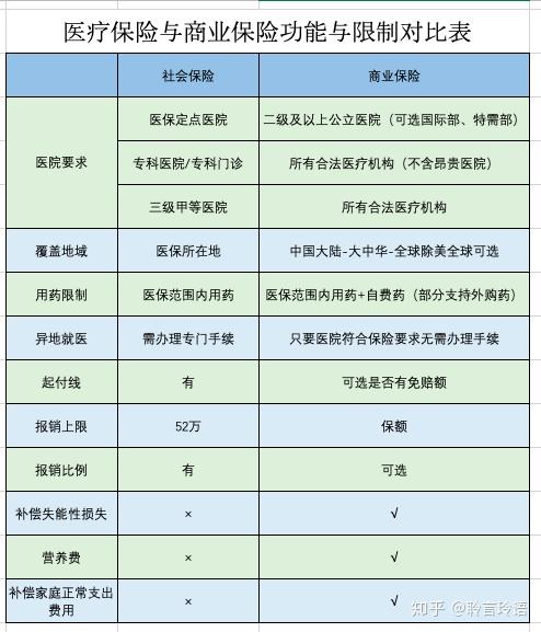 有了社保还需要买商业保险吗上