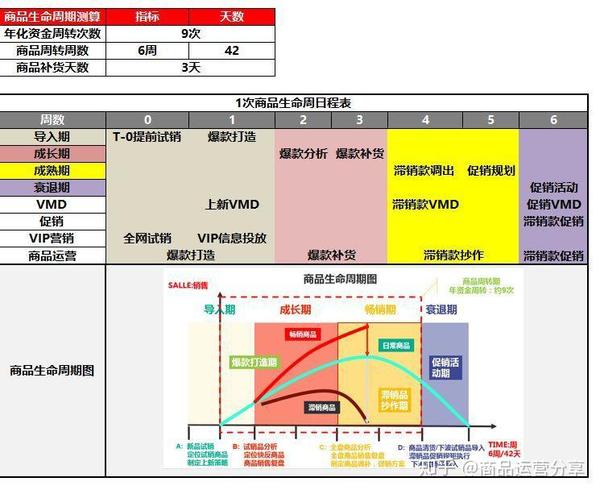 商品全生命周期管理表制定