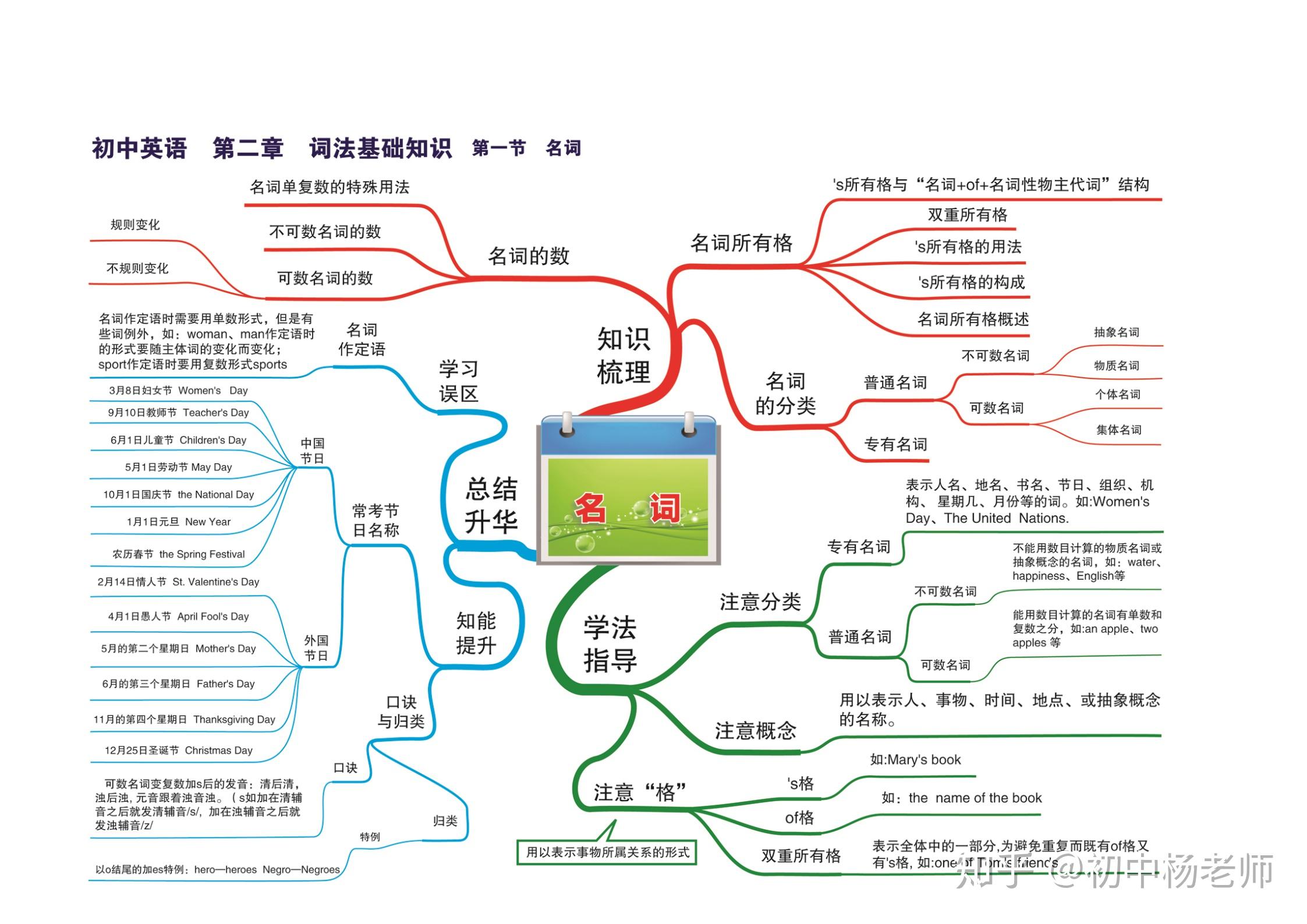 初中英语知识点思维导图