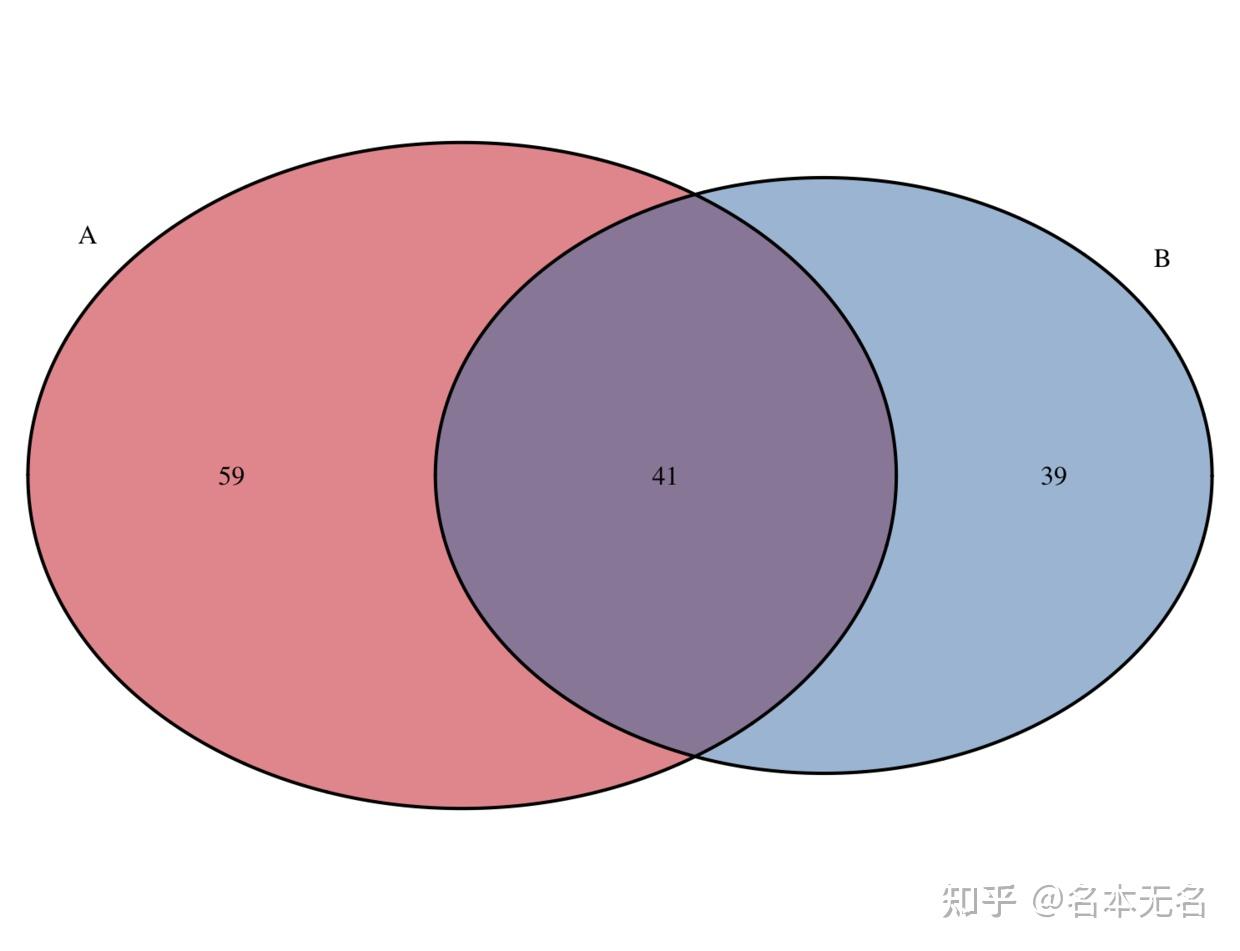 r 数据可视化 —— 韦恩图