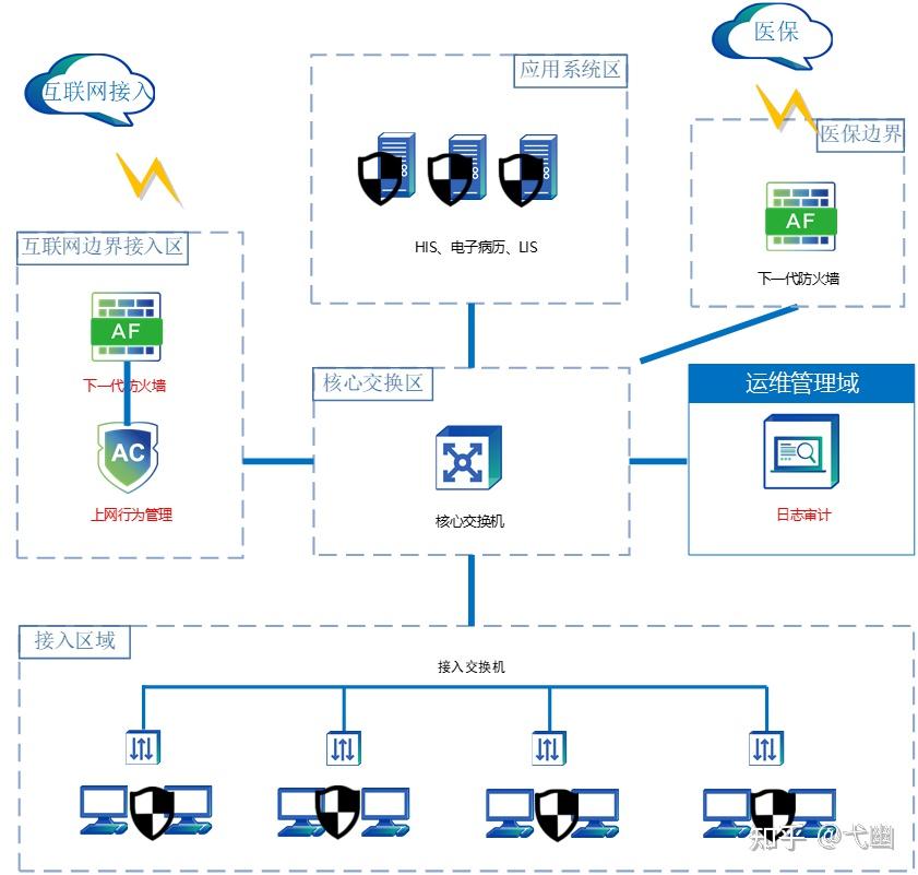 医疗网络拓扑图 知乎