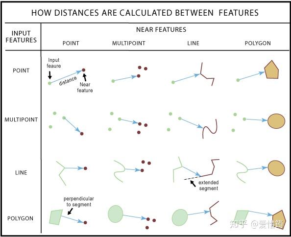 near工具计算原理示意图(图片来自arcgis帮助文档)