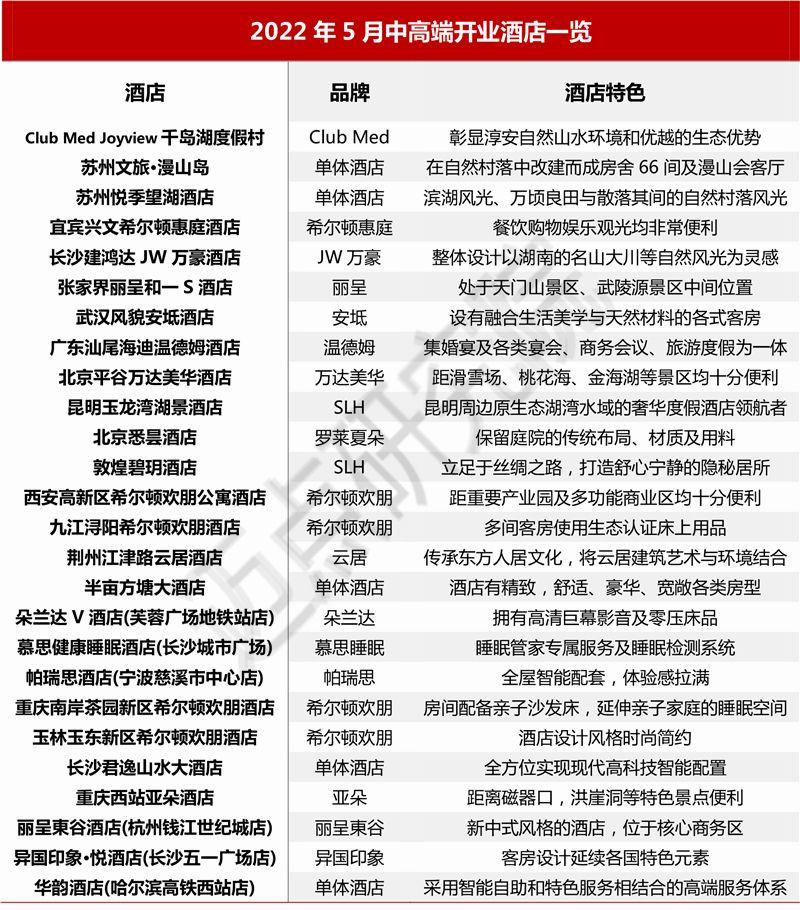 club med酒店,温德姆酒店等国际酒店品牌,slh和罗莱夏朵旗下联名品牌