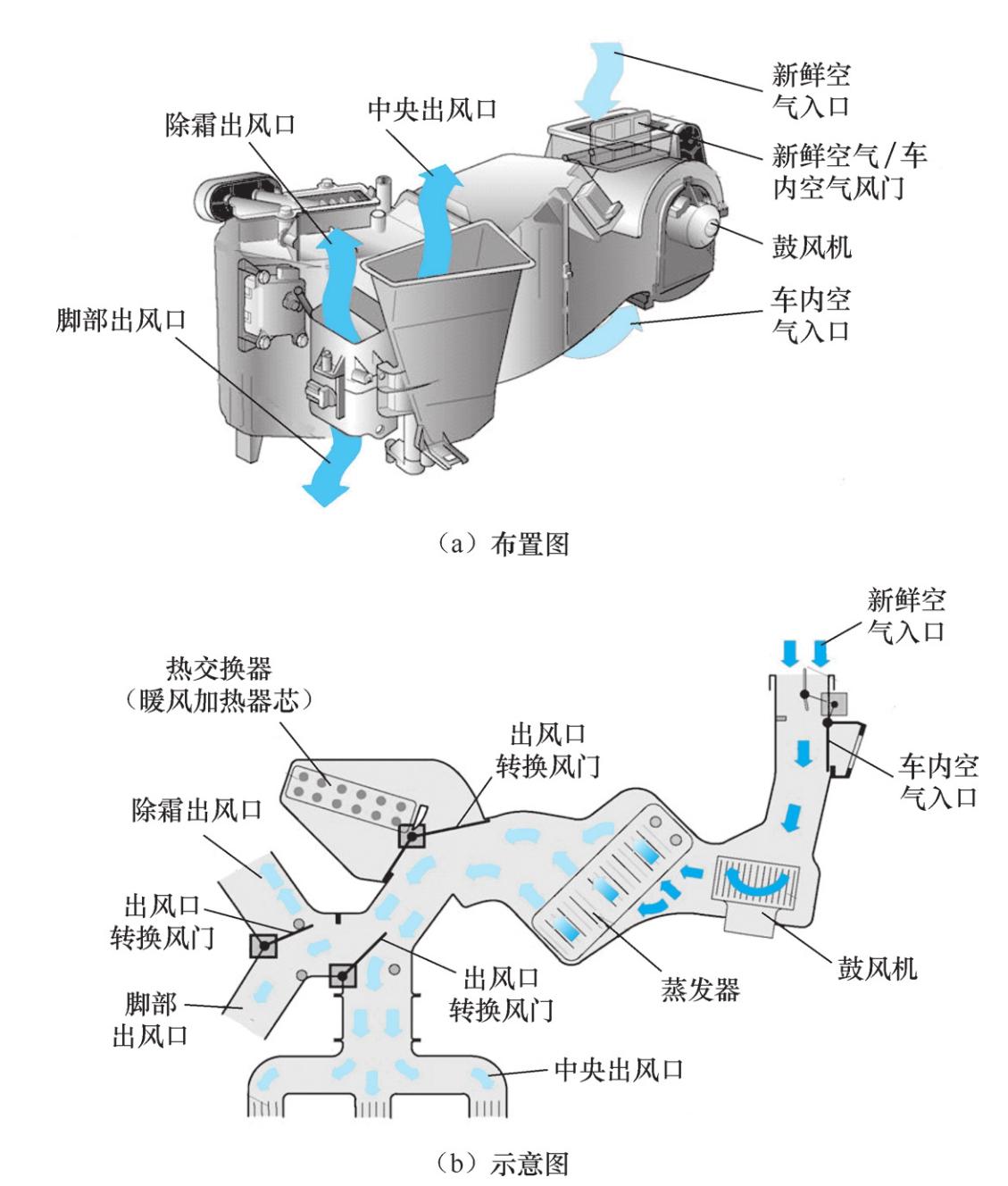 3. 通风系统