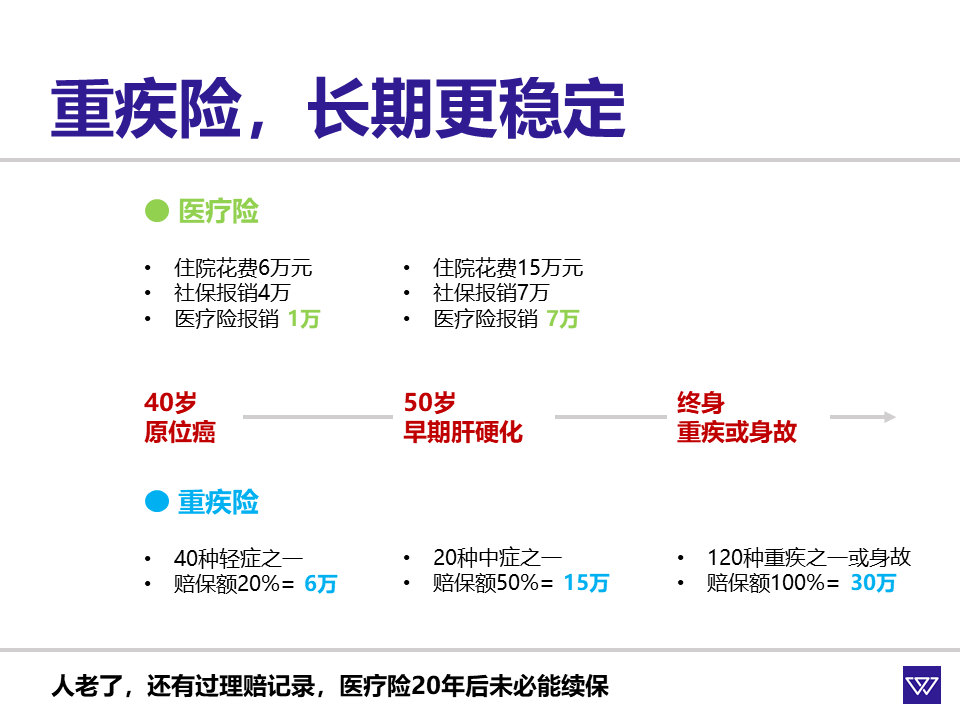 保险101:有几百元的医疗险,还要花几千元买重疾险吗?