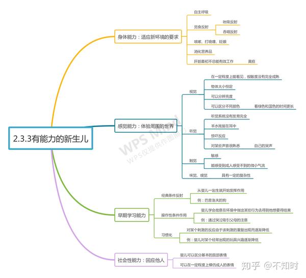《发展心理学:探索人生发展的轨迹》思维导图