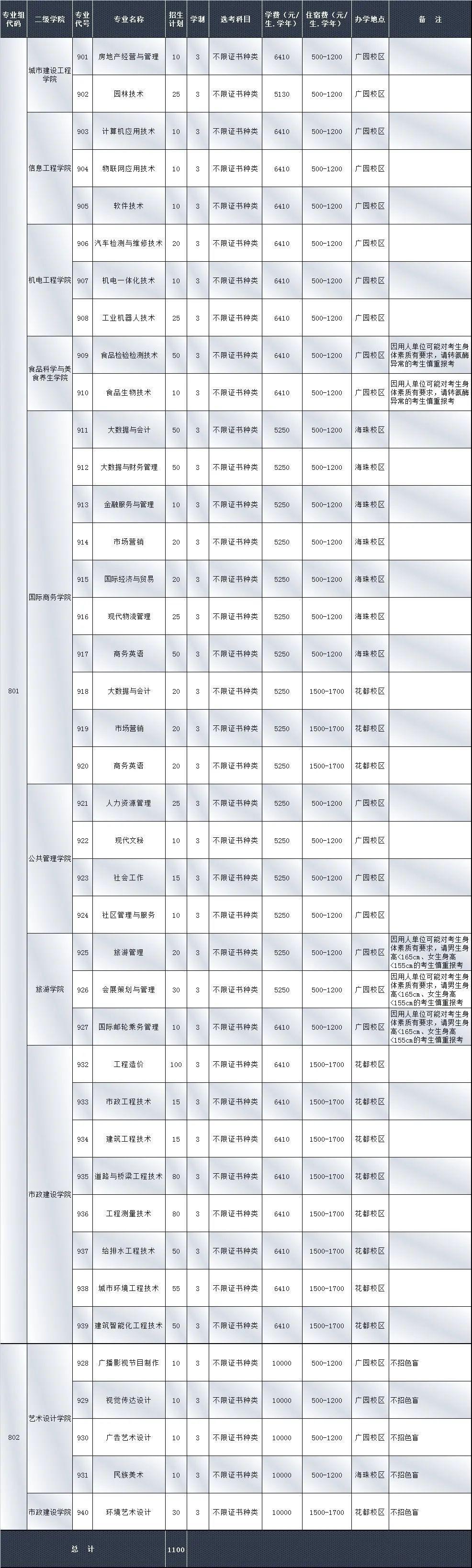 广州城市职业学院&广州城建职业学院