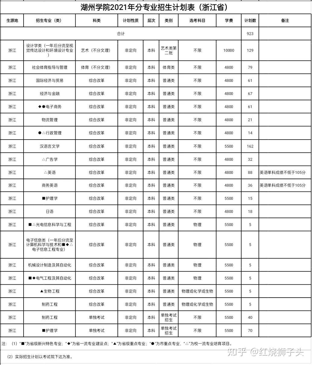 湖州学院 - 知乎