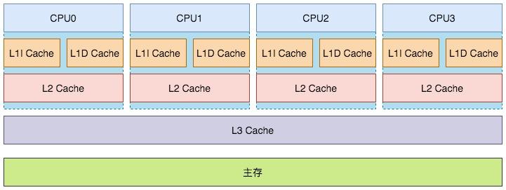 l2 cache(二级缓存,l3 cache(三级缓存)其中一级缓存有两部分组成