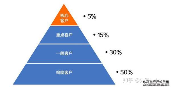 如何通过客户分层,精细化客户管理