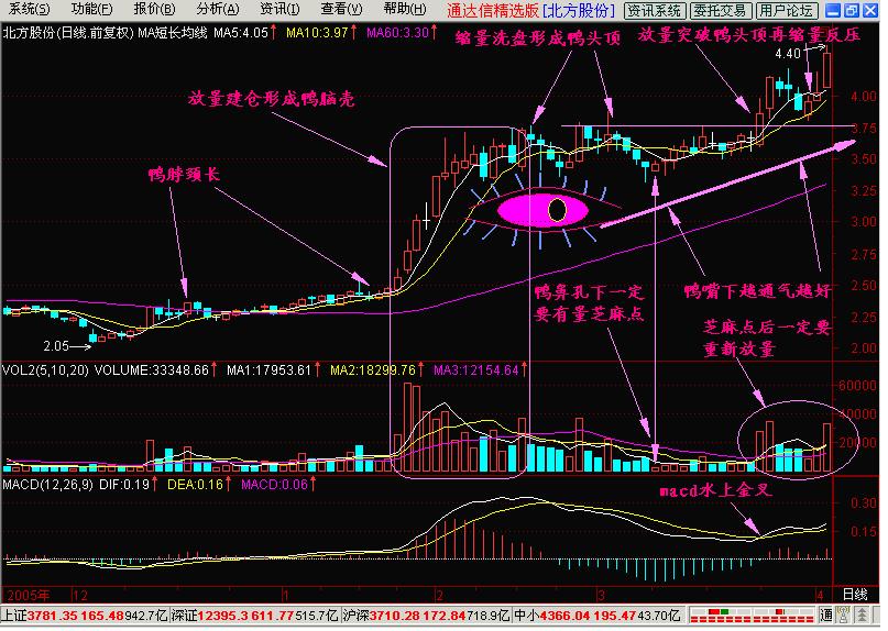 图26-2下面这只股票的老鸭头走势显得相对较弱.