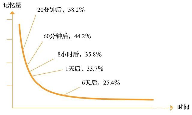 艾宾浩斯遗忘曲线