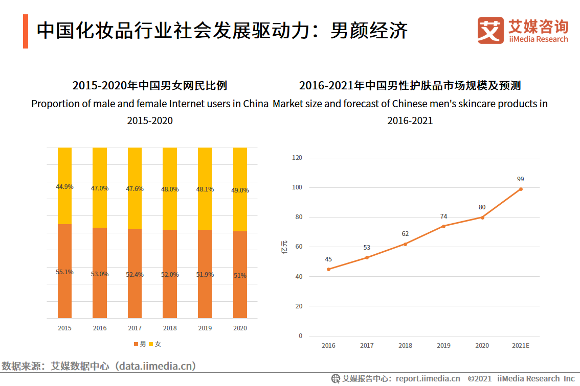 2021中国化妆品行业发展驱动力及核心数据分析