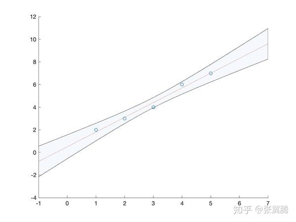 蓝色区域表示预测值的95%置信区间,可以看到在样本点附近的预测更加