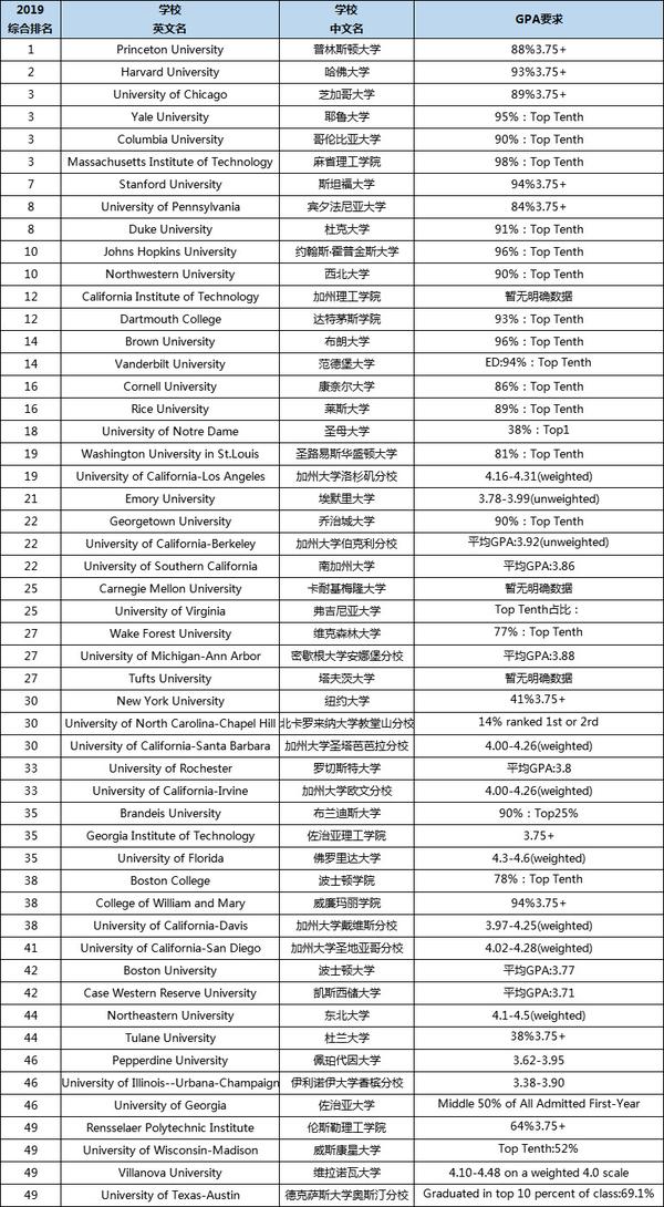 附美国前50大学gpa详细要求汇总