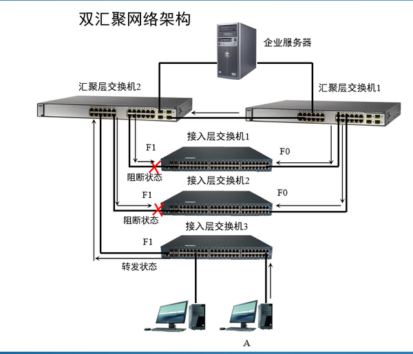 第七章交换机组网stp