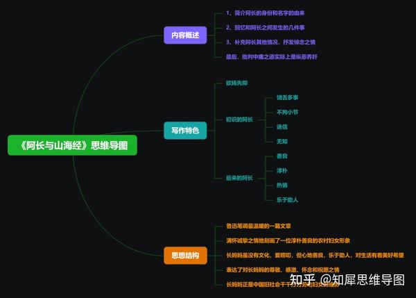 《朝花夕拾》之《阿长与《山海经》思维导图