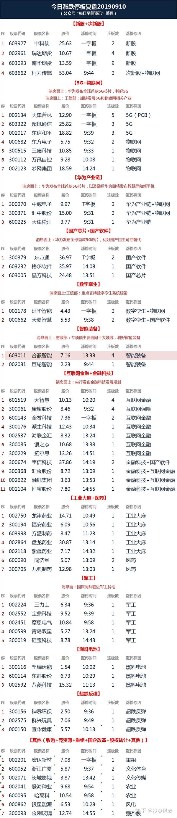 9月10日股票涨停板与跌停板统计一览表