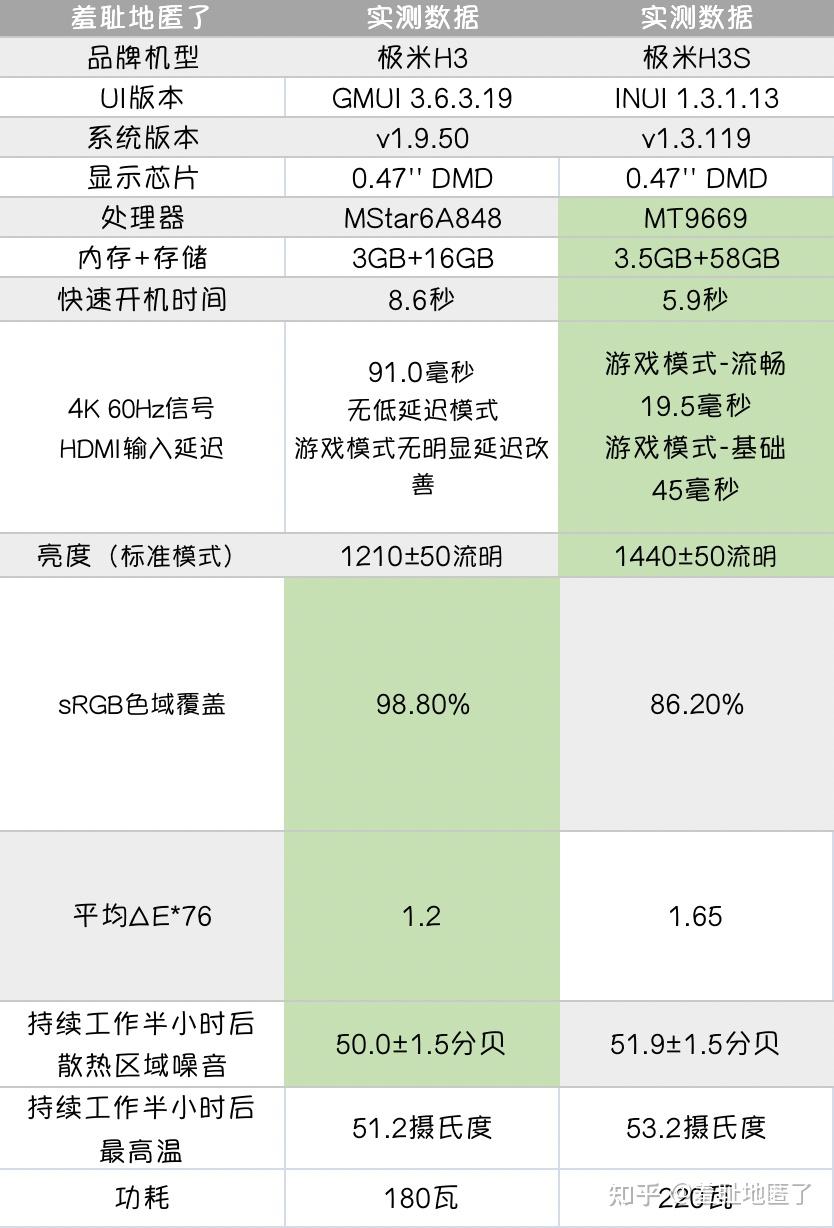 极米h3于极米h3s的对比表格——包含大量实测数据