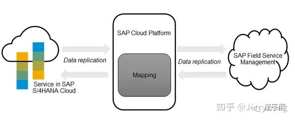 通过一个具体的例子讲解 SAP Cloud Platform Integration CPI 的使用方法 知乎