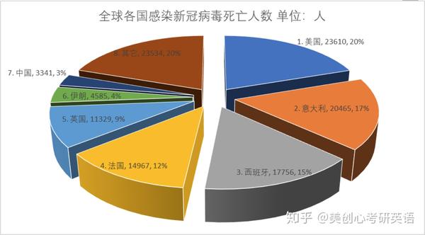 4月14日早8点全球疫情统计数据与考研英语图表作文