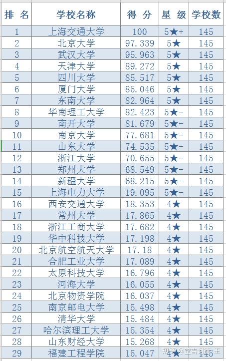 图书情报专硕所在院校排名