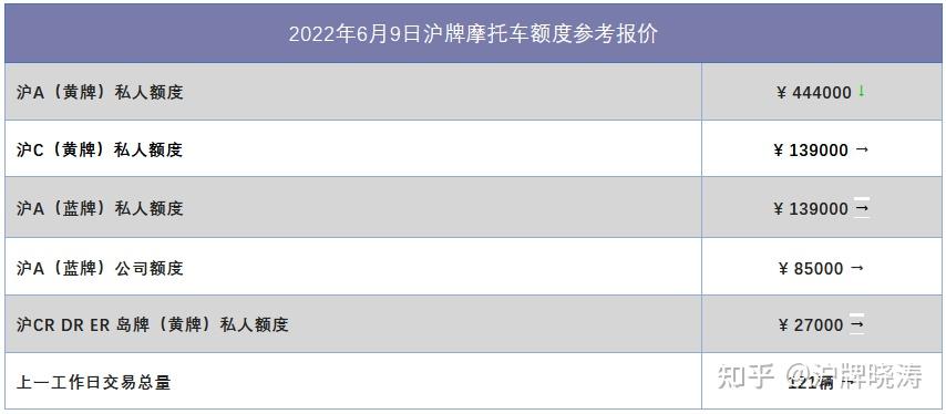 上海摩托车牌照价格202269