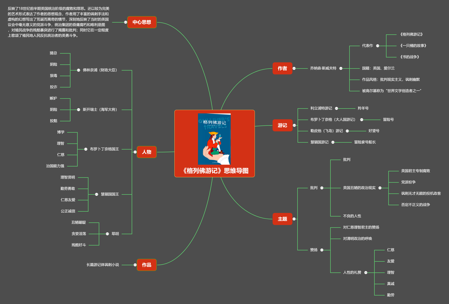 格列佛游记思维导图,简单高清版分享