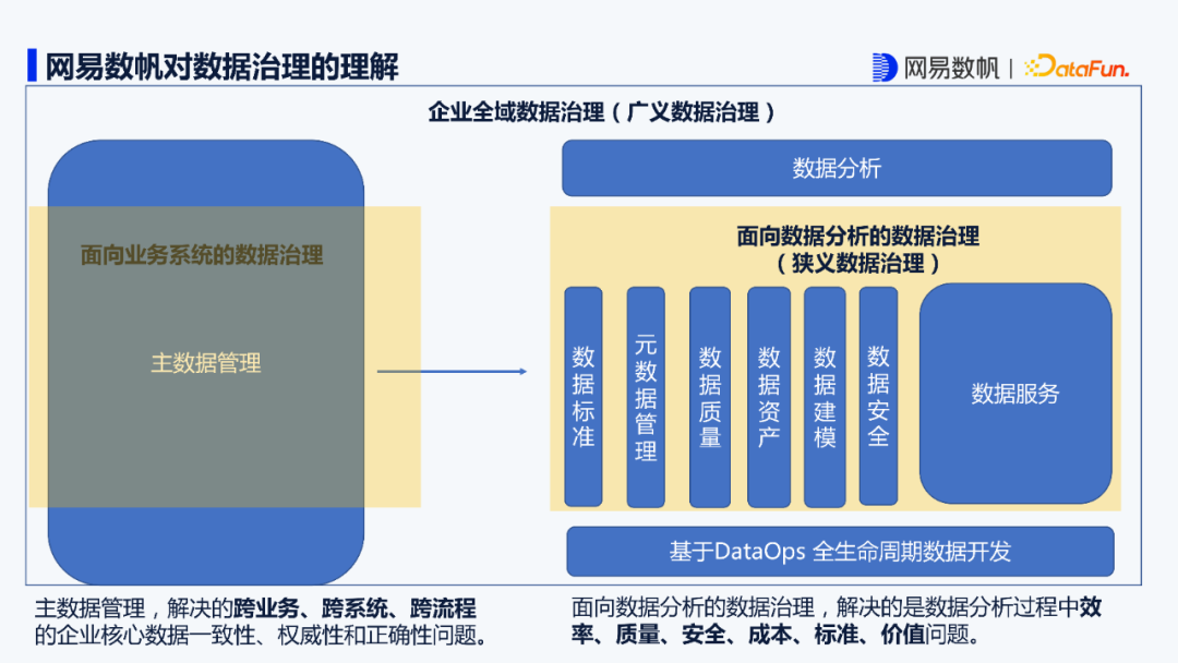 网易数帆数据治理20实践分享