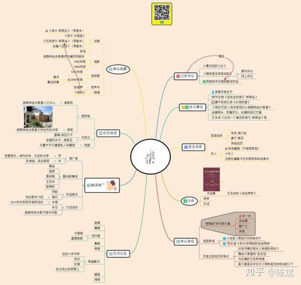 本专栏的思维导图