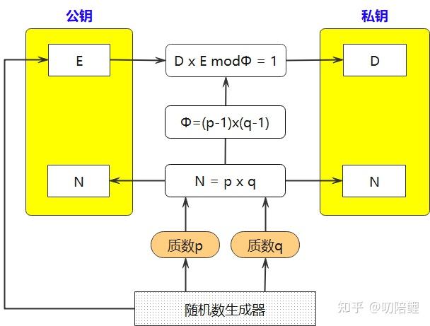 在rsa加密中既然公钥和私钥是可逆的为什么都是把公钥给别人而不能把