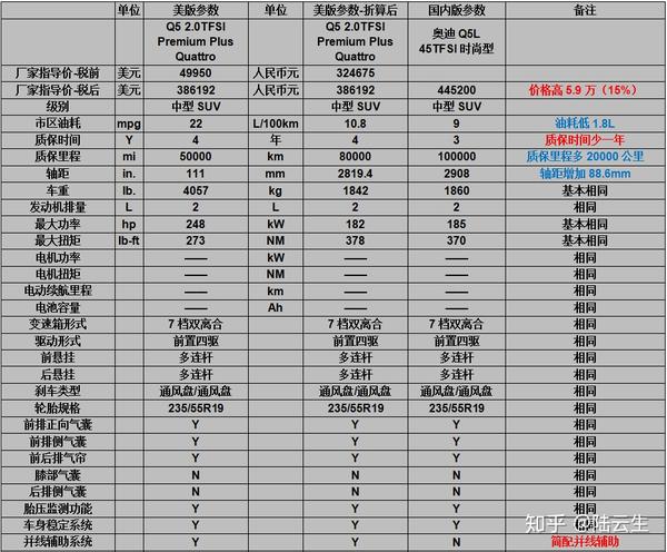 对比揭示真相,2018款奥迪q5l中美综合对比