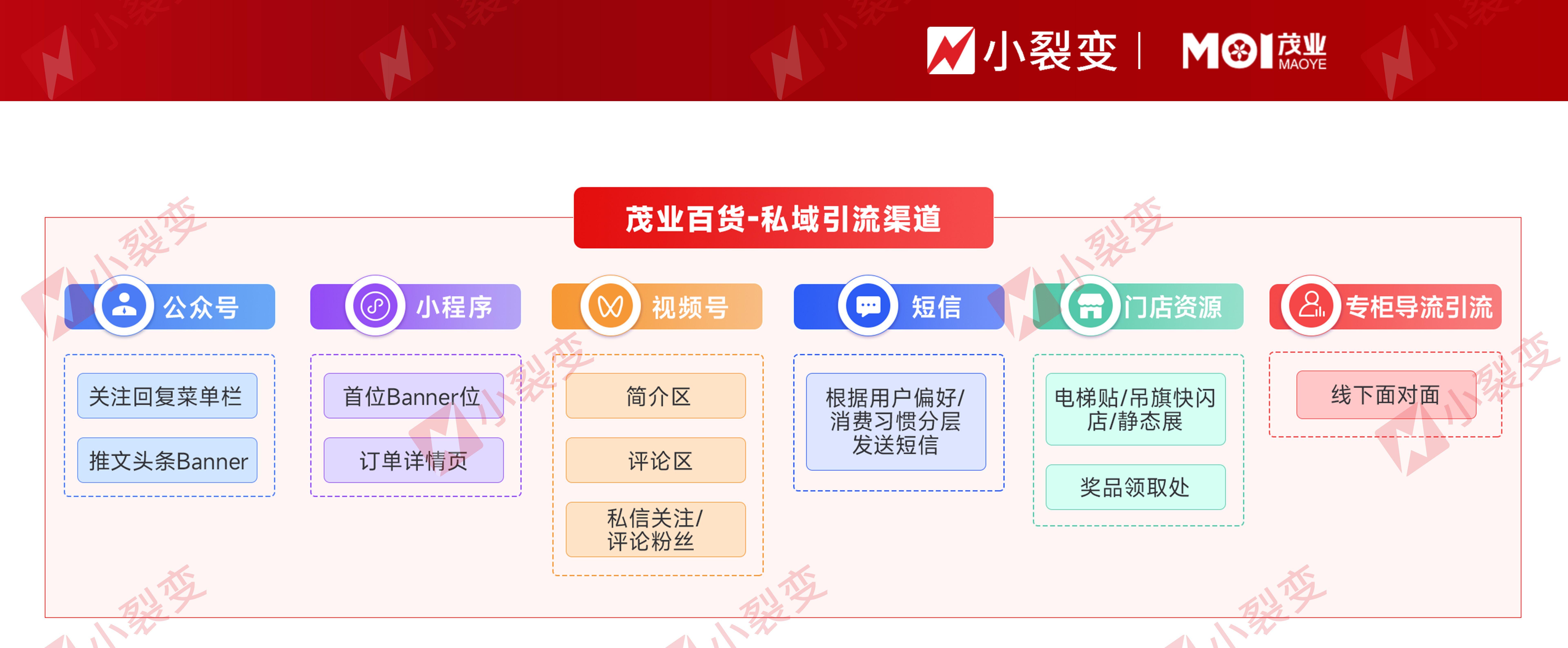 如何从0-1搭建商超百货私域体系，90天完成GMV千万级增长？