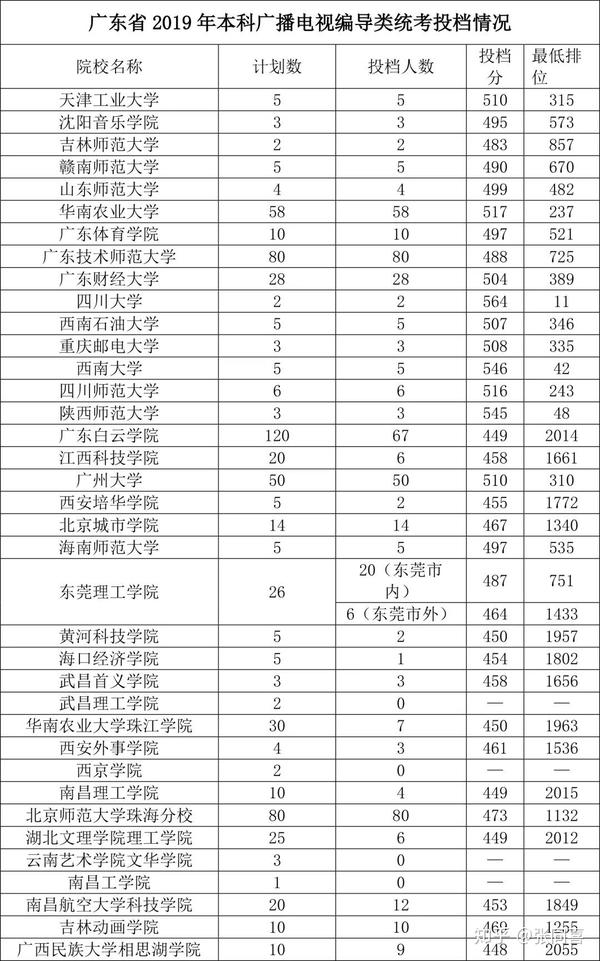 2019年广东省编导统考分数线